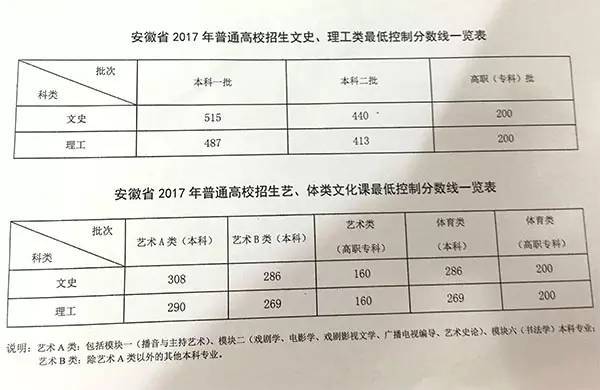 2017高考放榜！安徽高考分数线、安徽文理状元、池州文理状元都在这里了